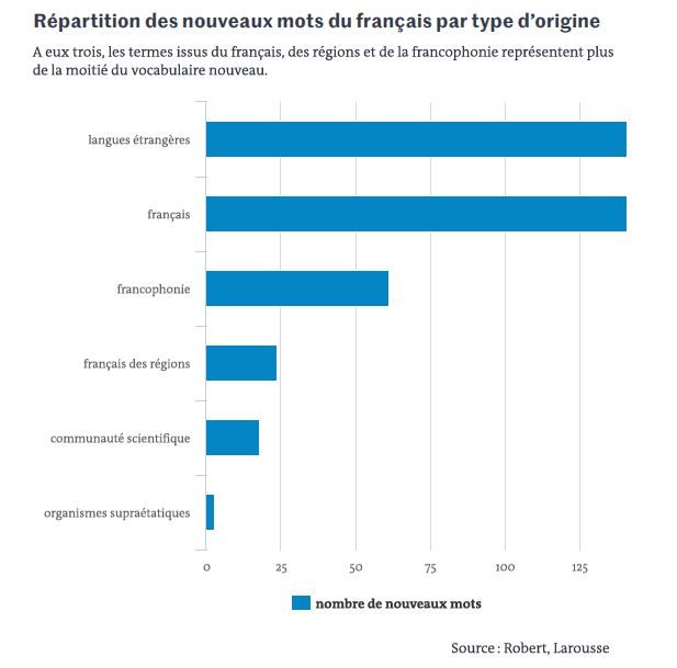 Répartition des nouveaux mots