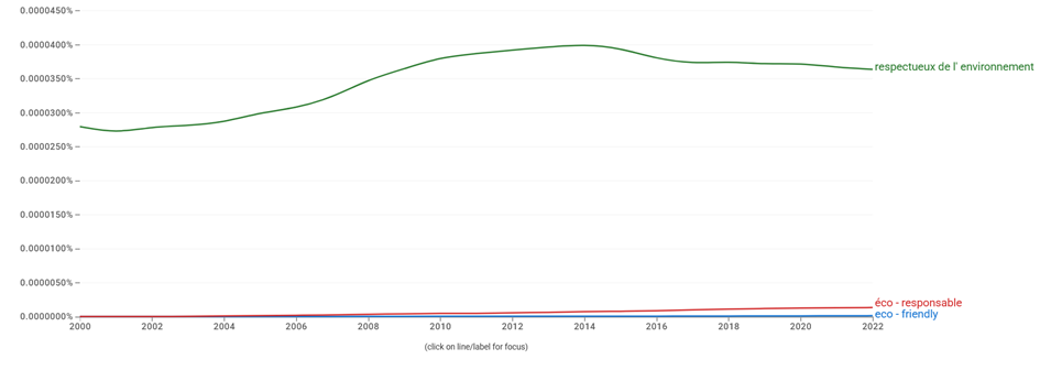 graphique_occurrences_eco-friendly_écoresponsable_respectueux_de_lenvironnement.jpeg